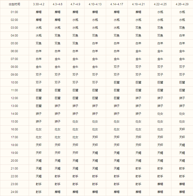 白羊座的上升星座是什么 各有不同的含义(图3)