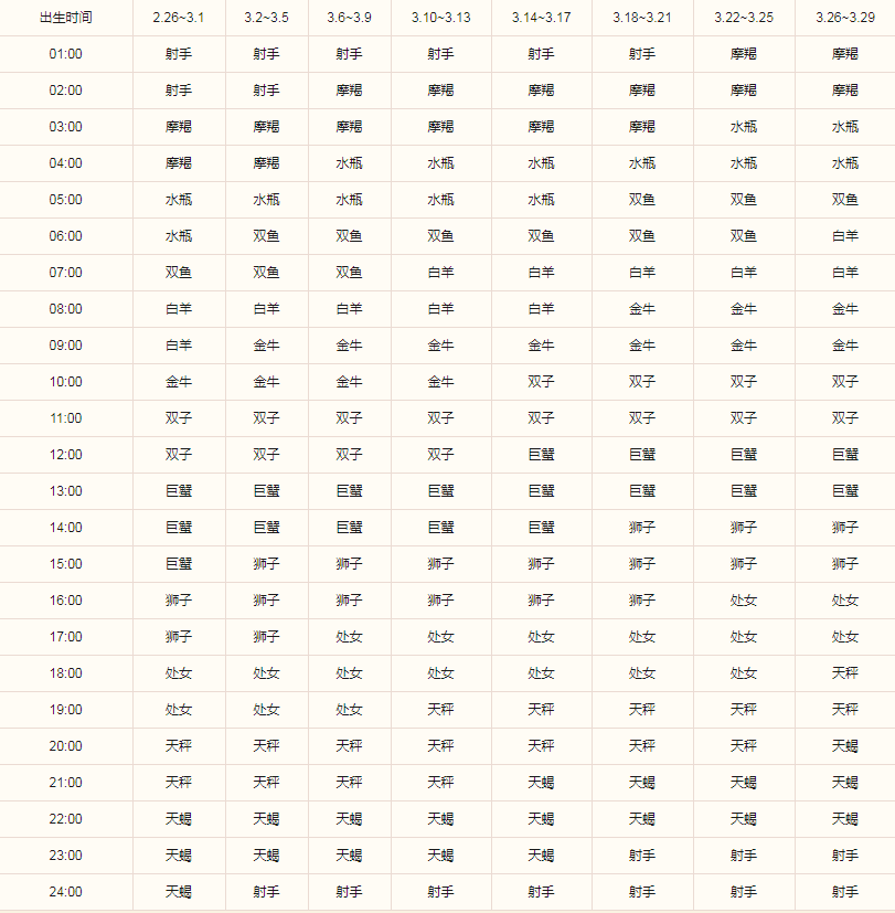 白羊座的上升星座是什么 各有不同的含义(图2)