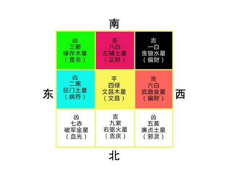 九宫飞星法是什么(图1)