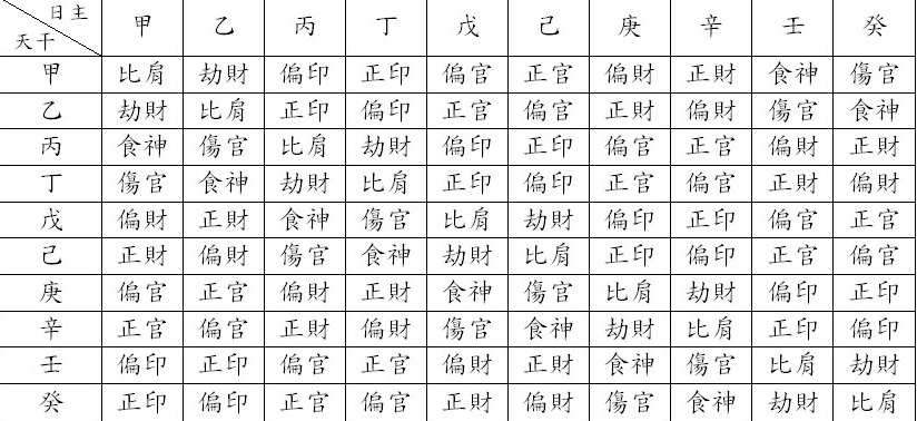 八字十神速查表 找准自己命中所属(图2)